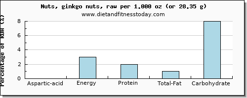 aspartic acid and nutritional content in ginkgo nuts